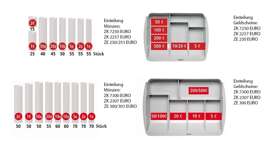 BURG-WÄCHTER Geldzählkassette Office ZK 2257 EURO