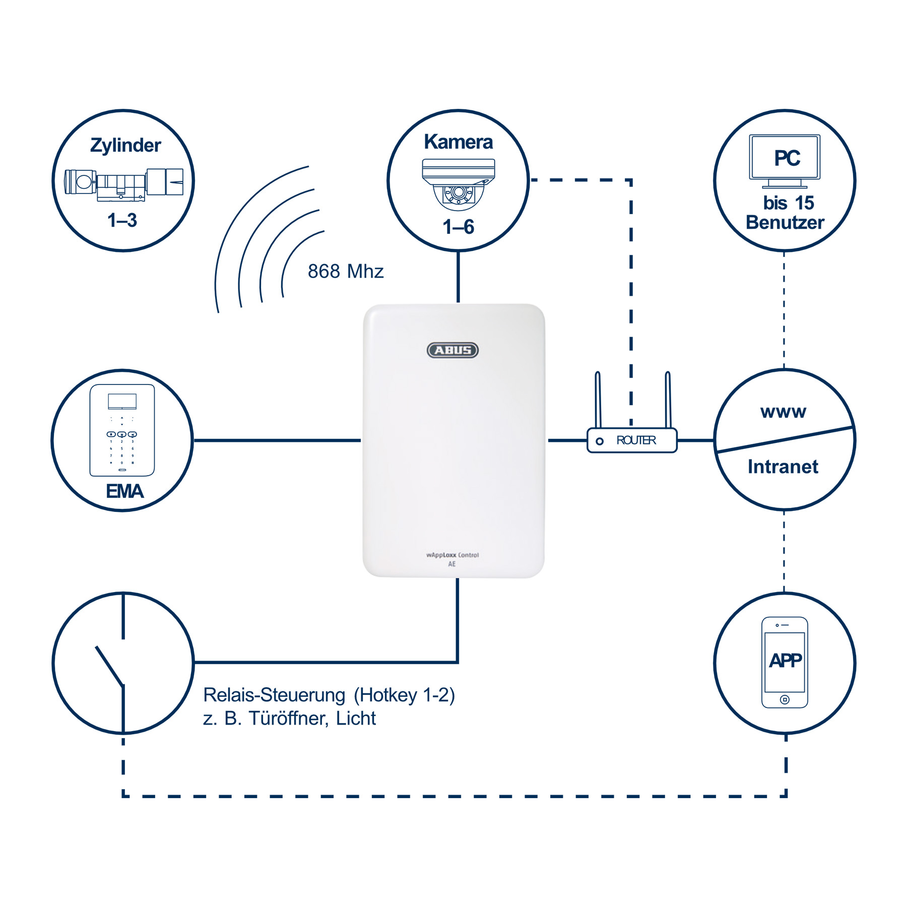 ABUS wAppLoxx WLX AE Zutrittskontrolle Starterkit inkl. Control, Mifare Transponder und Zylinder mit Leser außen, 60 mm 30 mm (A)